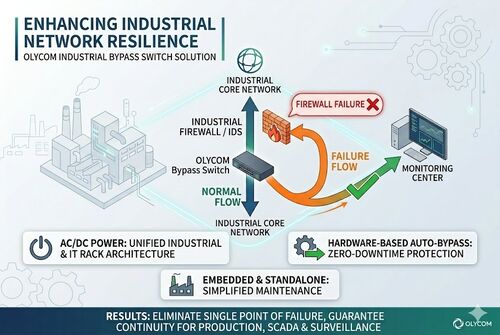 최신 회사 사례 Manufacturing Plant Cuts Network Downtime with OLYCOM Bypass Switches