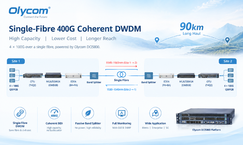 최신 회사 사례 Single-Fibre 400G Coherent DWDM Transmission for Long-Haul Network Deployment