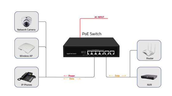 공장 가격 기가비트 4포트 PoE 스위치 65W, PoE 워치독 포함