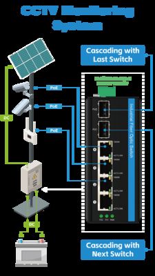 6 포트 태양광 Poe 스위치 DC12-48V 입력 120w 태양광 발전/트렁크/VoIP 시스템/CCTV 보안 시스템용 산업용 이더넷 스위치