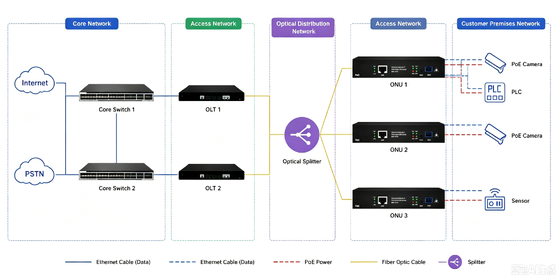 기가비트 xPON PoE ONU | IP 감시 및 광섬유 액세스 네트워크용 EPON GPON 광 네트워크 장치